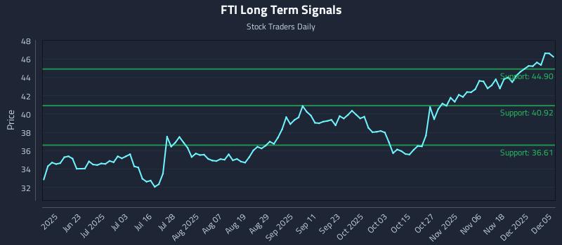 FTI Long Term Analysis for December 7 2025 FTI Long Term Analysis for December 7 2025