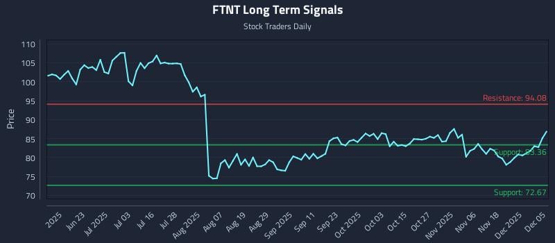 FTNT Long Term Analysis for December 7 2025 FTNT Long Term Analysis for December 7 2025