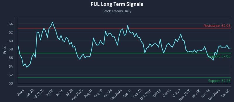 FUL Long Term Analysis for December 7 2025 FUL Long Term Analysis for December 7 2025