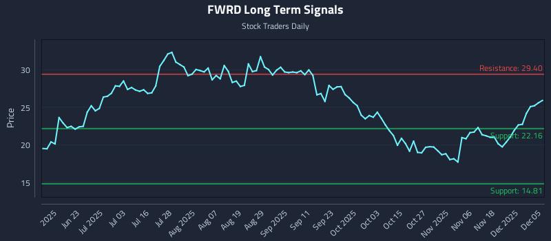 FWRD Long Term Analysis for December 7 2025 FWRD Long Term Analysis for December 7 2025