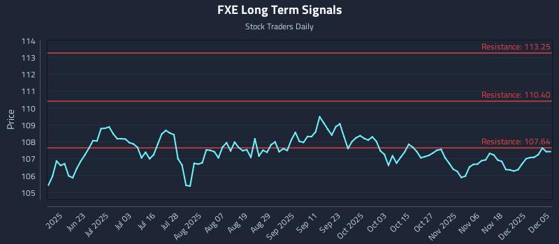 FXE Long Term Analysis for December 7 2025