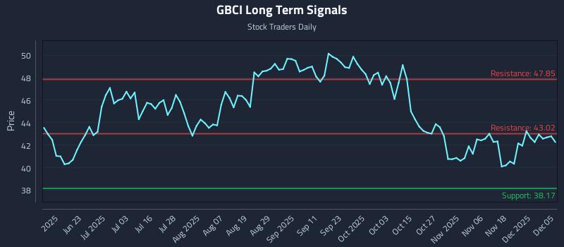 GBCI Long Term Analysis for December 7 2025 GBCI Long Term Analysis for December 7 2025