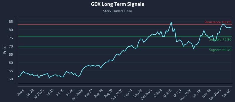 GDX Long Term Analysis for December 7 2025