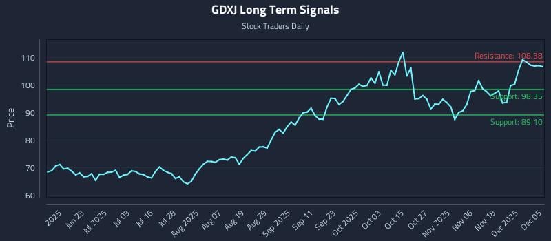 GDXJ Long Term Analysis for December 7 2025 GDXJ Long Term Analysis for December 7 2025