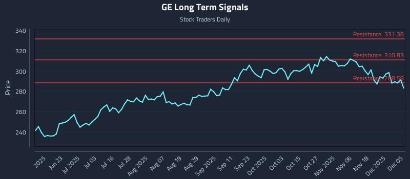 GE Long Term Analysis for December 7 2025 GE Long Term Analysis for December 7 2025
