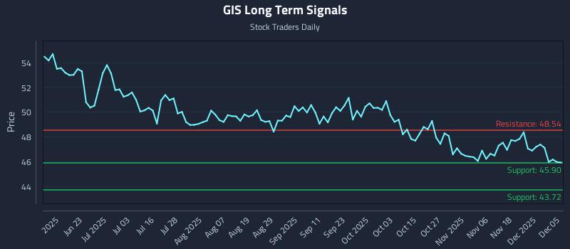 GIS Long Term Analysis for December 7 2025 GIS Long Term Analysis for December 7 2025