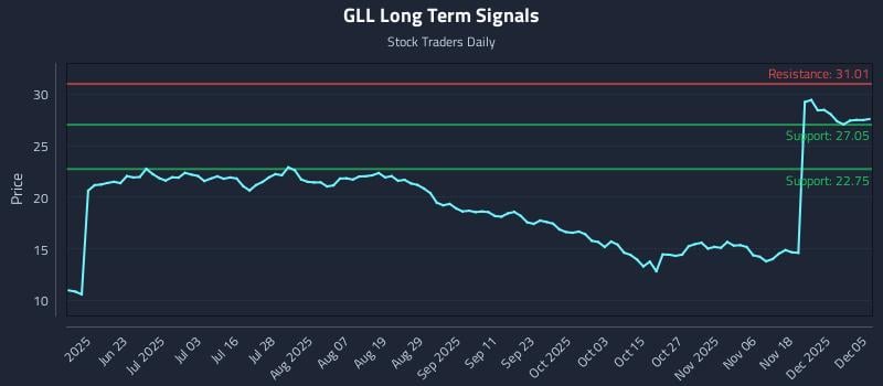 GLL Long Term Analysis for December 7 2025 GLL Long Term Analysis for December 7 2025