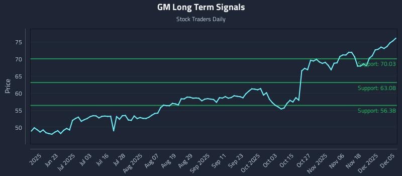 GM Long Term Analysis for December 7 2025 GM Long Term Analysis for December 7 2025