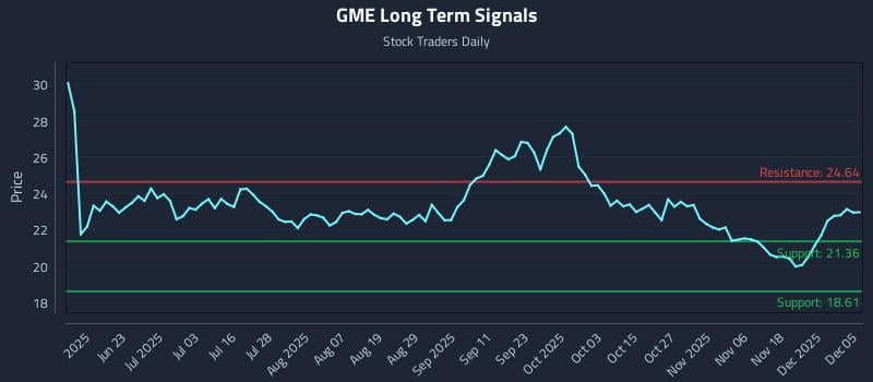 GME Long Term Analysis for December 7 2025 GME Long Term Analysis for December 7 2025