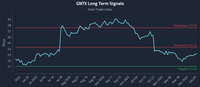 GNTX Long Term Analysis for December 7 2025 GNTX Long Term Analysis for December 7 2025
