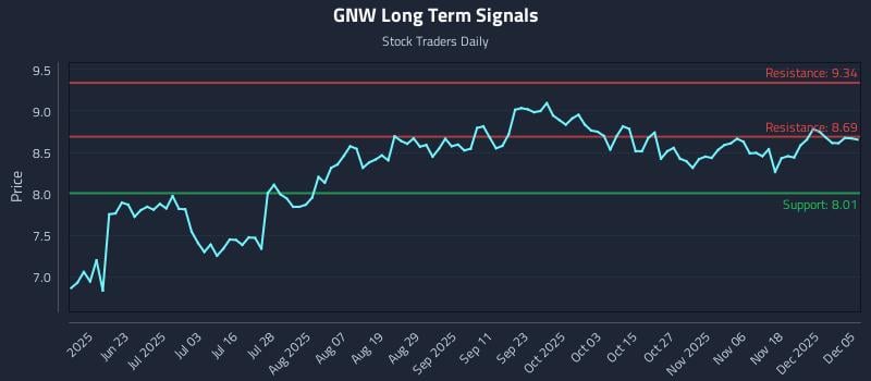 GNW Long Term Analysis for December 7 2025 GNW Long Term Analysis for December 7 2025