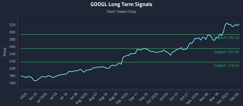 GOOGL Long Term Analysis for December 7 2025 GOOGL Long Term Analysis for December 7 2025