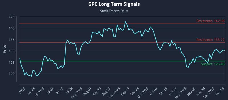 GPC Long Term Analysis for December 7 2025