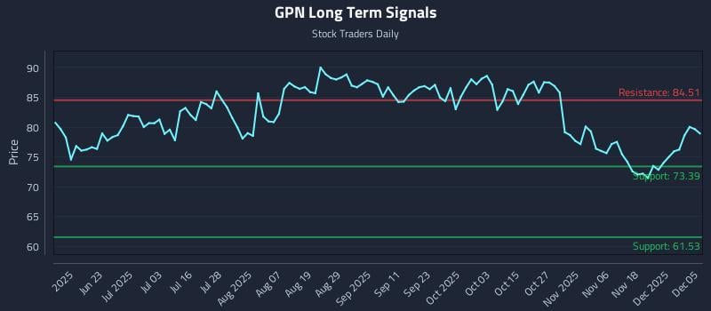GPN Long Term Analysis for December 7 2025 GPN Long Term Analysis for December 7 2025