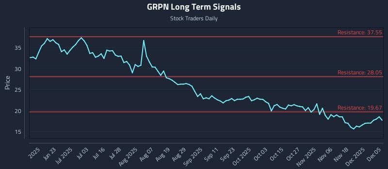 GRPN Long Term Analysis for December 7 2025 GRPN Long Term Analysis for December 7 2025