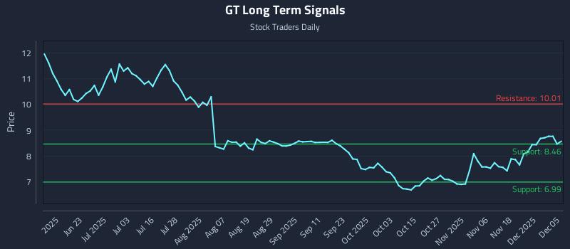 GT Long Term Analysis for December 7 2025 GT Long Term Analysis for December 7 2025