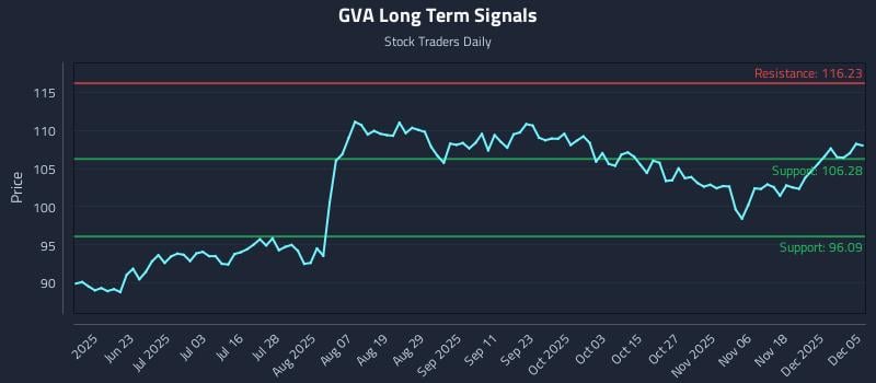 GVA Long Term Analysis for December 7 2025
