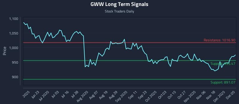 GWW Long Term Analysis for December 7 2025