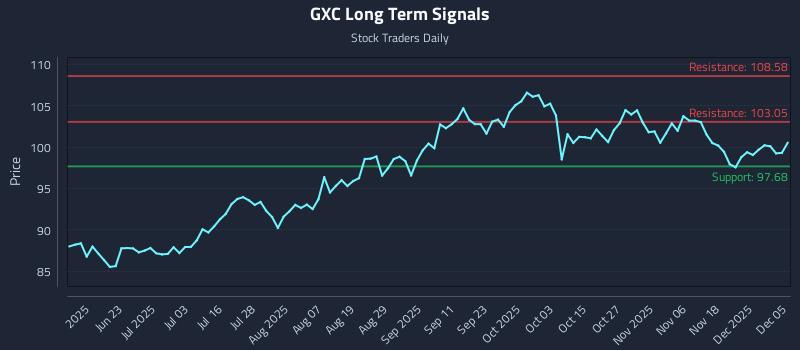 GXC Long Term Analysis for December 7 2025 GXC Long Term Analysis for December 7 2025