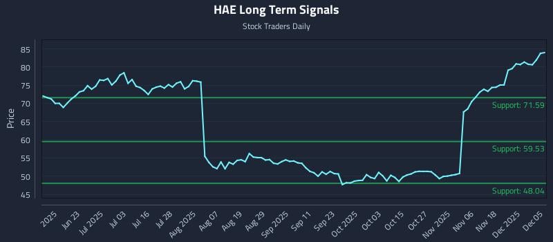 HAE Long Term Analysis for December 7 2025