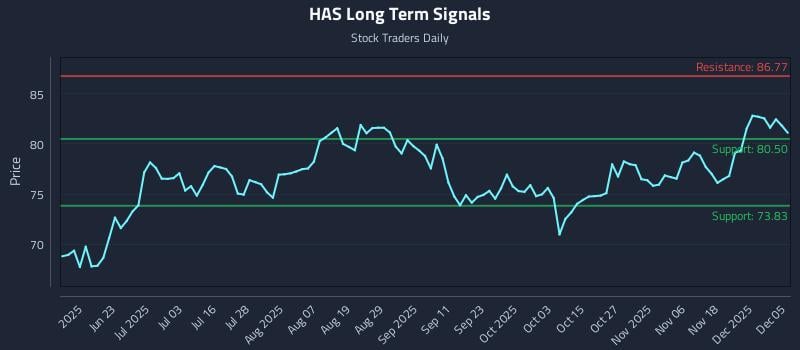 HAS Long Term Analysis for December 7 2025 HAS Long Term Analysis for December 7 2025