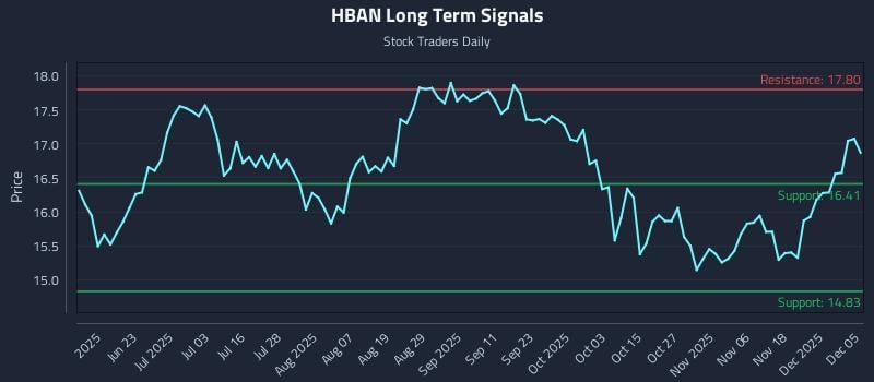 HBAN Long Term Analysis for December 7 2025
