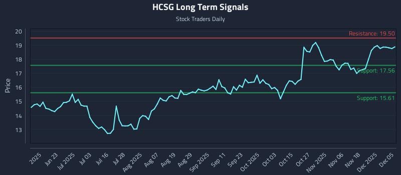 HCSG Long Term Analysis for December 7 2025 HCSG Long Term Analysis for December 7 2025
