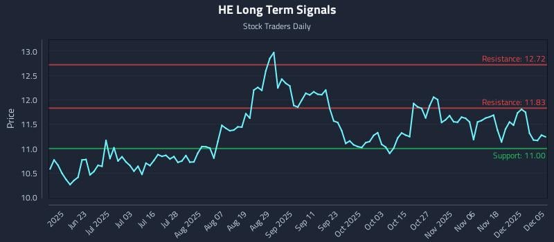HE Long Term Analysis for December 7 2025 HE Long Term Analysis for December 7 2025