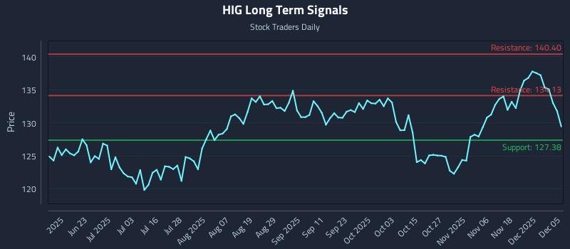 HIG Long Term Analysis for December 7 2025