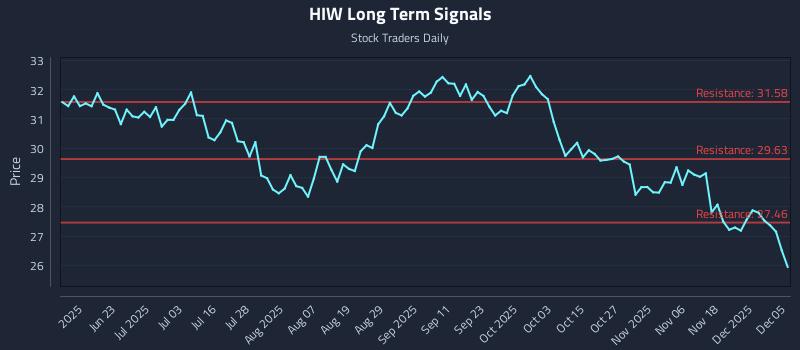 HIW Long Term Analysis for December 7 2025 HIW Long Term Analysis for December 7 2025