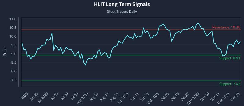 HLIT Long Term Analysis for December 7 2025