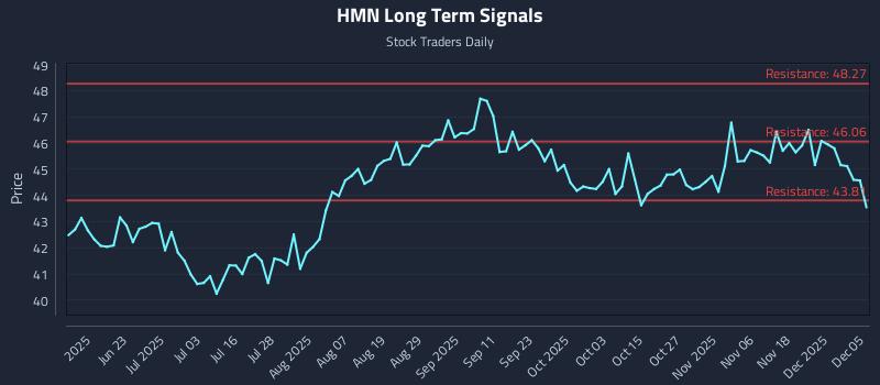 HMN Long Term Analysis for December 7 2025 HMN Long Term Analysis for December 7 2025