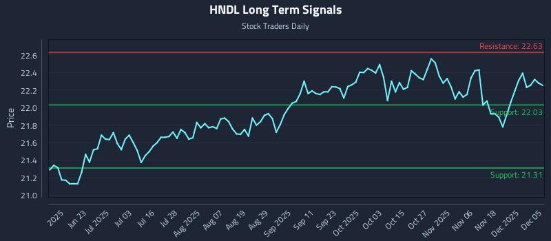 HNDL Long Term Analysis for December 7 2025