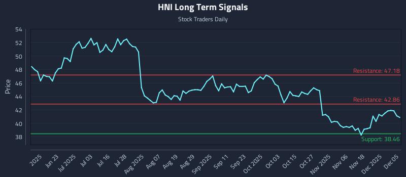 HNI Long Term Analysis for December 7 2025 HNI Long Term Analysis for December 7 2025