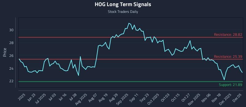 HOG Long Term Analysis for December 7 2025