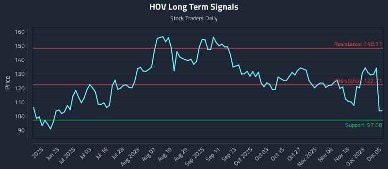 HOV Long Term Analysis for December 7 2025