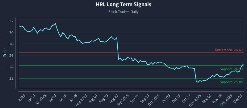 HRL Long Term Analysis for December 7 2025