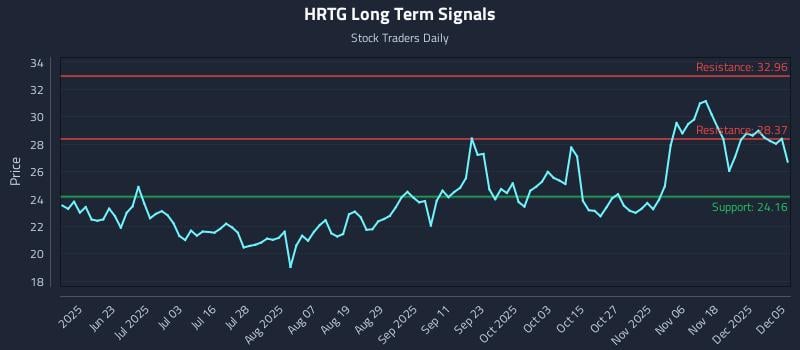 HRTG Long Term Analysis for December 7 2025
