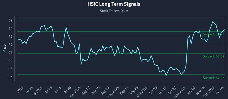 HSIC Long Term Analysis for December 7 2025 HSIC Long Term Analysis for December 7 2025