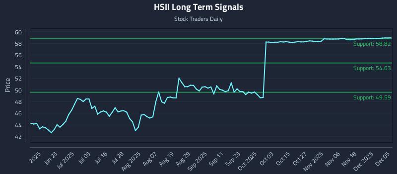 HSII Long Term Analysis for December 7 2025 HSII Long Term Analysis for December 7 2025