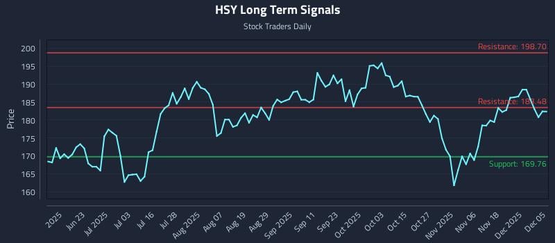 HSY Long Term Analysis for December 7 2025 HSY Long Term Analysis for December 7 2025