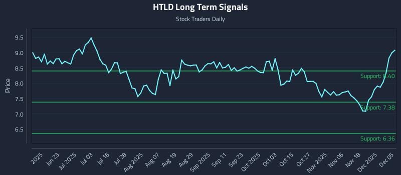 HTLD Long Term Analysis for December 7 2025