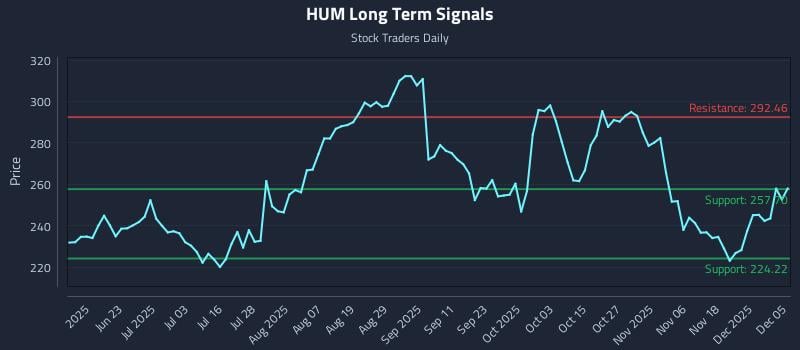 HUM Long Term Analysis for December 7 2025 HUM Long Term Analysis for December 7 2025