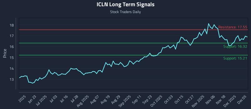 ICLN Long Term Analysis for December 7 2025