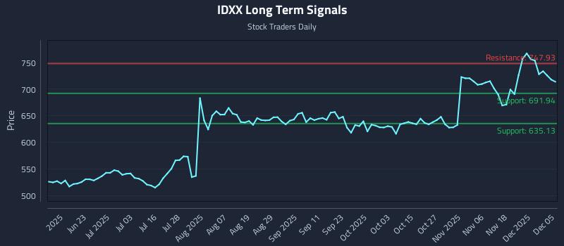 IDXX Long Term Analysis for December 7 2025 IDXX Long Term Analysis for December 7 2025