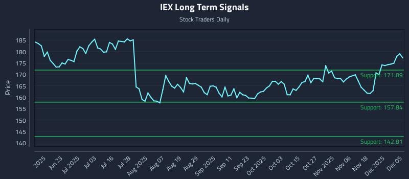 IEX Long Term Analysis for December 7 2025