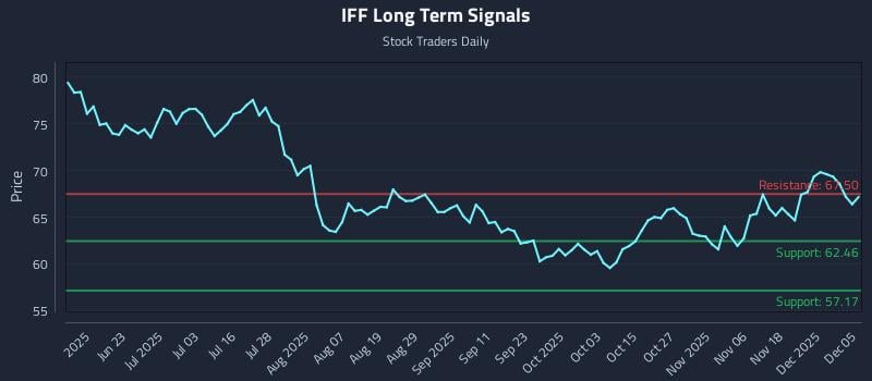 IFF Long Term Analysis for December 7 2025 IFF Long Term Analysis for December 7 2025