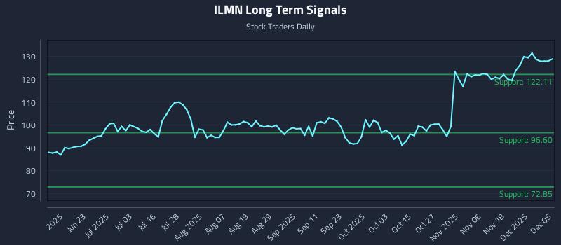 ILMN Long Term Analysis for December 7 2025 ILMN Long Term Analysis for December 7 2025