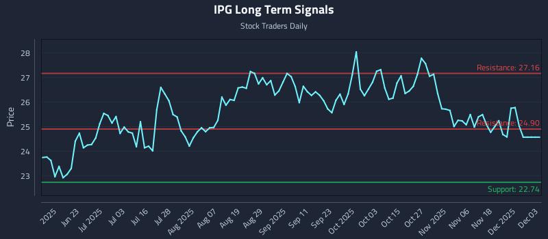 IPG Long Term Analysis for December 7 2025 IPG Long Term Analysis for December 7 2025