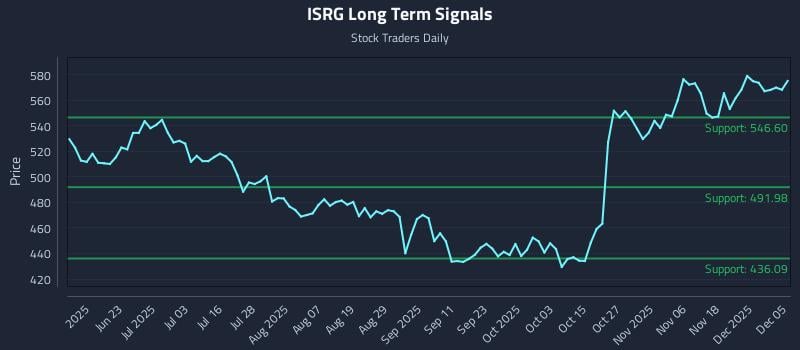 ISRG Long Term Analysis for December 7 2025